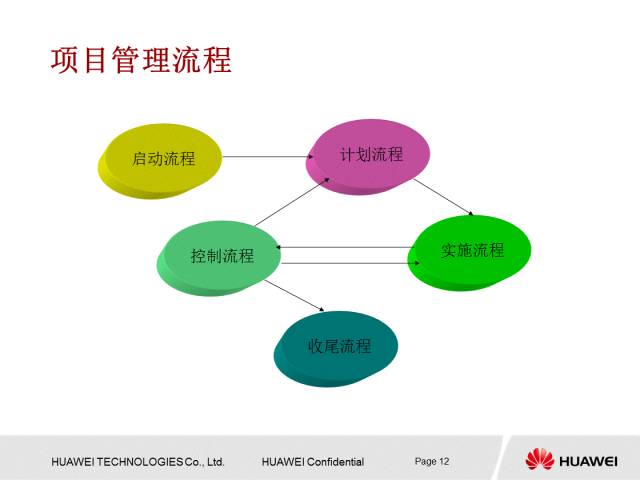 华为内部PPT解读项目管理知识，值得一学！