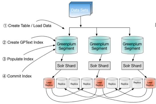 GPText 2.0: Greenplum和Solr深度集成的并行文本检索和分析引擎