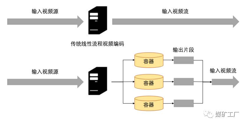 云视角下的视频编码:从虚拟化走向容器化