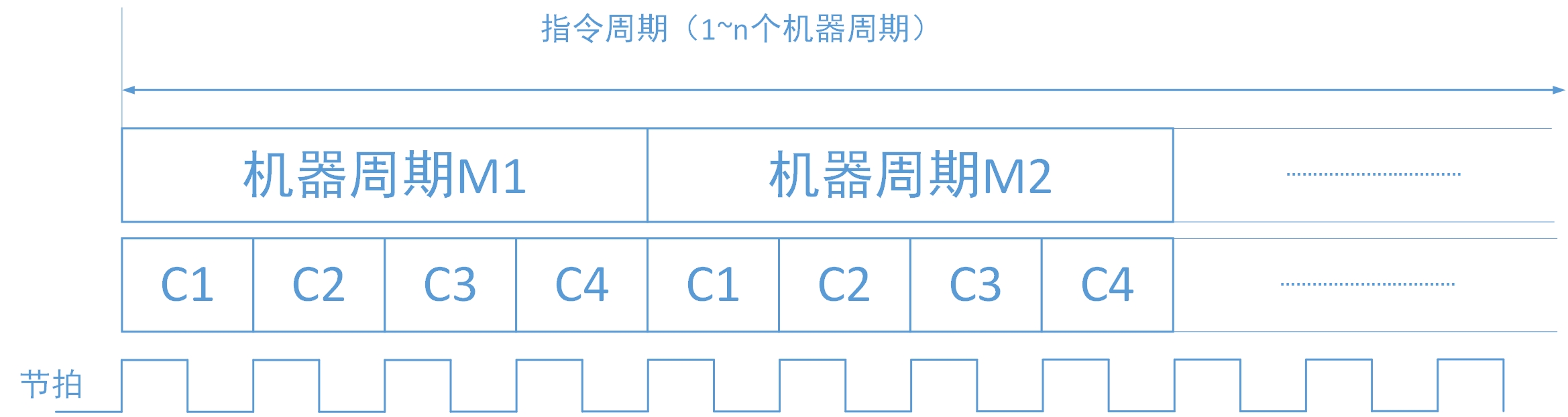 三级时序系统