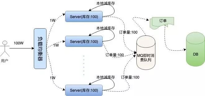 最牛逼的秒杀系统，“12306”的架构是如何搭建的？