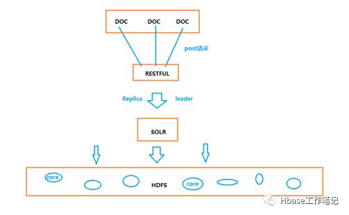 HBase篇：CDH使用Solr实现HBase二级索引