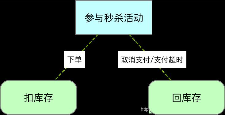 一个极简高效的秒杀系统（战略设计篇）