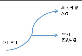 华为的项目管理：项目不能跟着感觉走