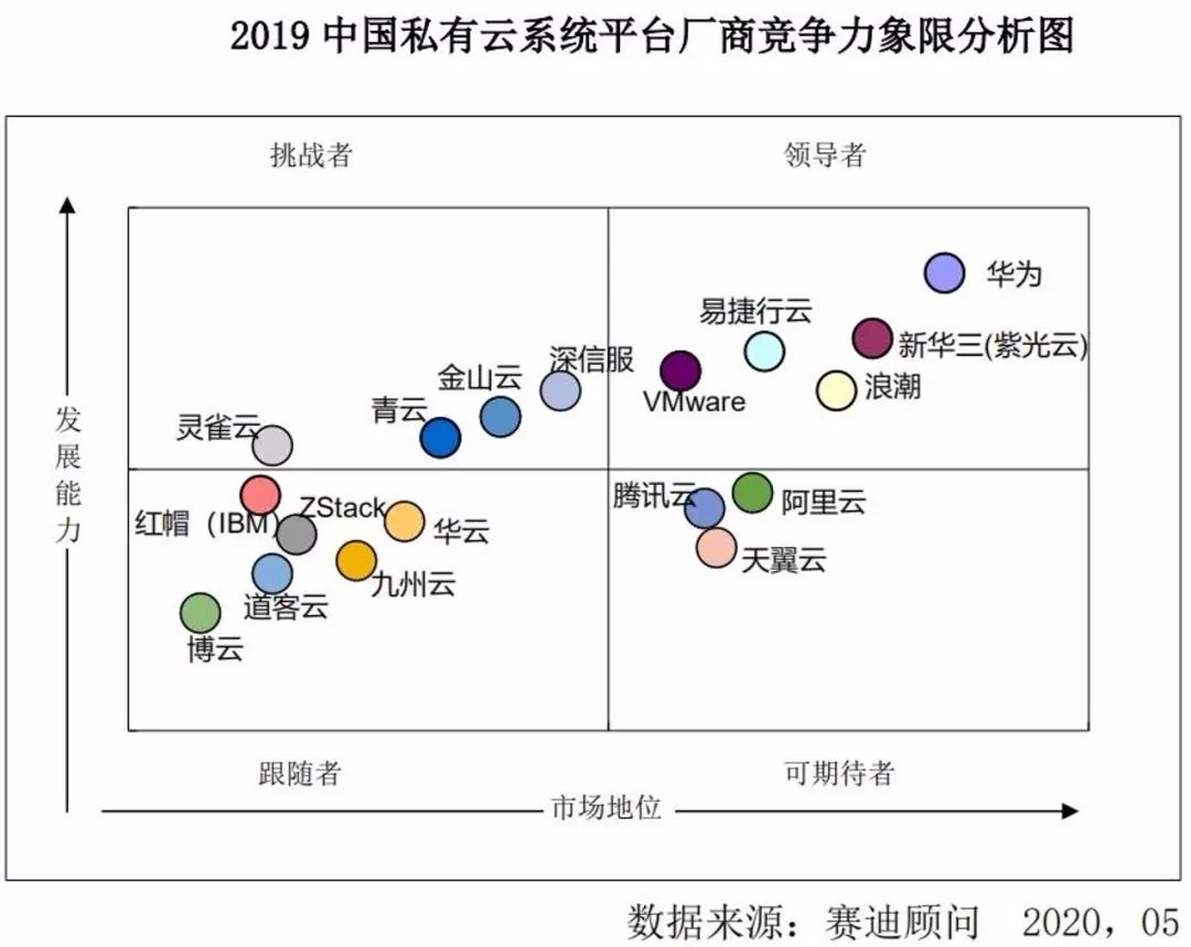 政企上云主航道，新一代私有云替代虚拟化正当时