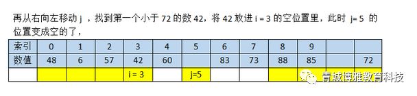 java快速排序 （任何人都能看懂的快速排序）