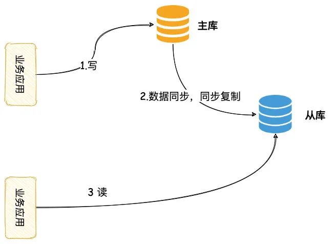 数据库读写分离时，主从延时不一致该怎么解？