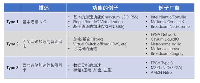 从网络虚拟化，看智能网卡发展史