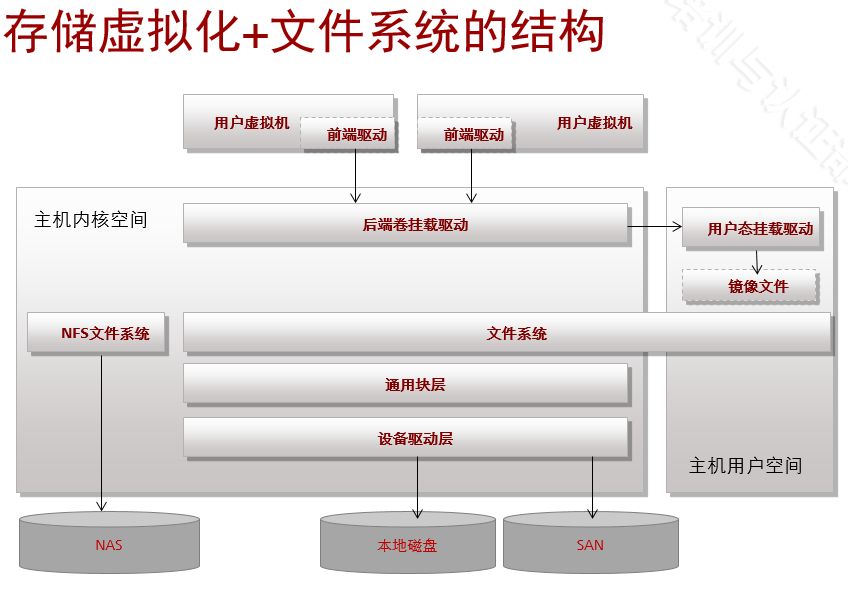 虚拟化专栏——一文看懂存储虚拟化技术