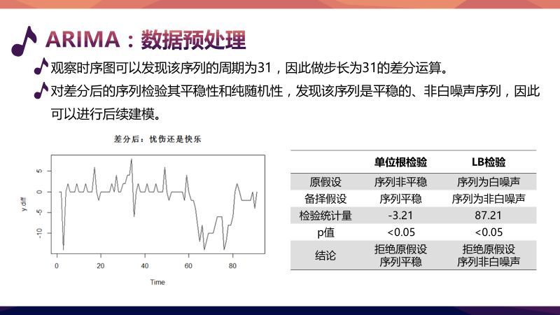 What?! 时间序列还能造音乐 | 精品案例