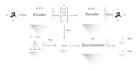 【干货】对抗自编码器PyTorch手把手实战系列——PyTorch实现对抗自编码器