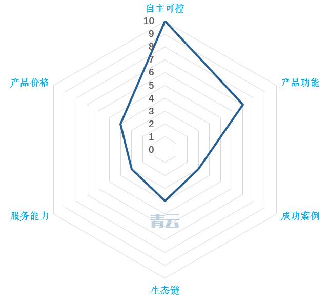 虚拟化“折叠”