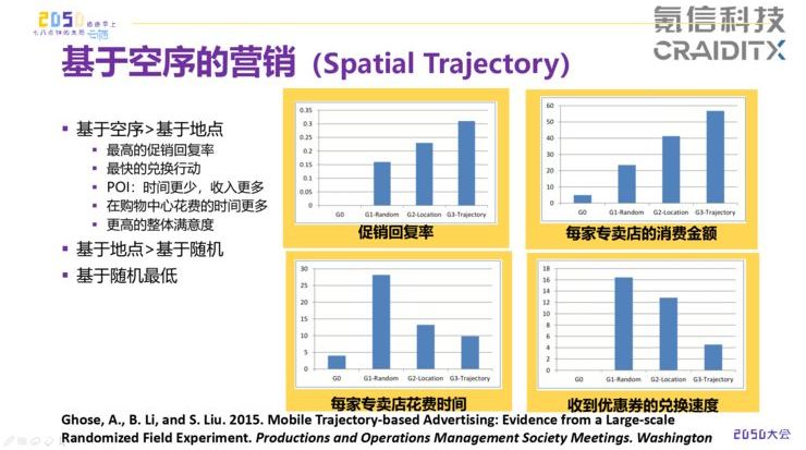 AI营销的下一战场：以时间序列和空间轨迹来探索用户未知需求