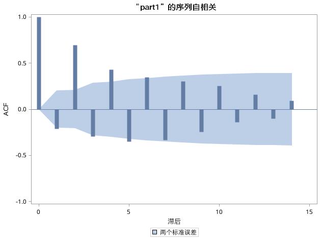 时间序列分析（七）：平稳时间序列分析之预测