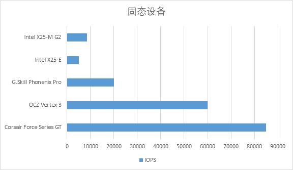 桌面虚拟化之IOPS横向测评 ——PVS vs vSAN