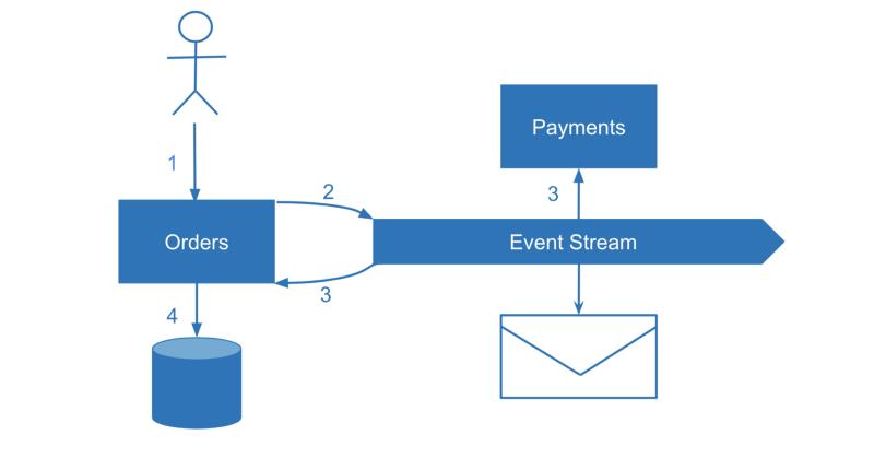 微服务数据一致性的演进：SAGA，CQRS，Event Sourcing的由来和局限