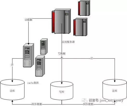 数据库分区分表以及读写分离