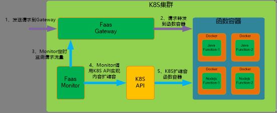 函数计算云平台设计与实现