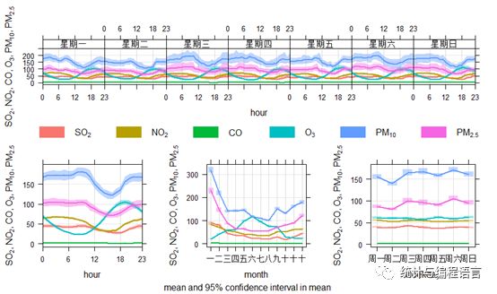 R语言在大气污染数据分析中的应用-时间序列分析（一）