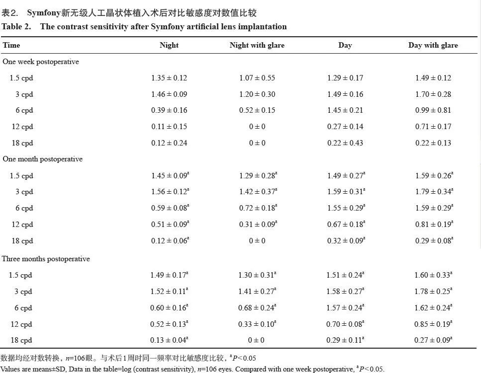 Symfony新无级人工晶状体的临床应用