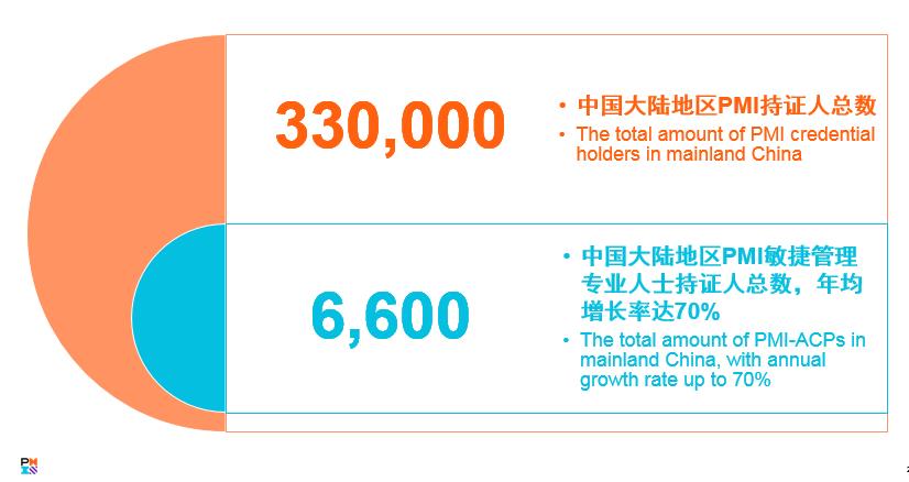 项目管理职位将有高达8800万空缺？