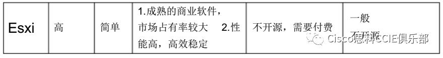 为什么要选择虚拟化？它在网管工作中有什么效果？虚拟化技术在各厂商的对比！