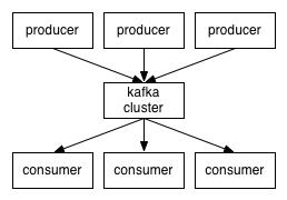 弹性集成Apache Mesos与Apache Kafka框架