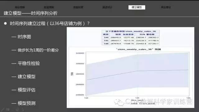 案例 | 基于时间序列的连锁超市销售分析报告