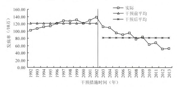 中断时间序列分析在干预效果评价中的应用