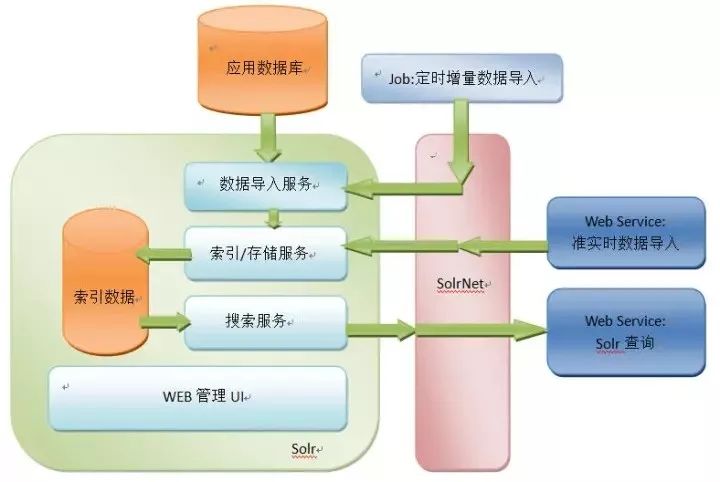 全文检索工具 Solr 的入门简介