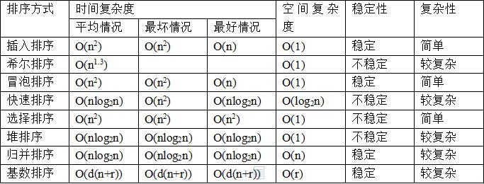 java代码[No.4]—快速排序算法的三种方式及其优化