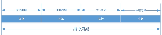 指令周期