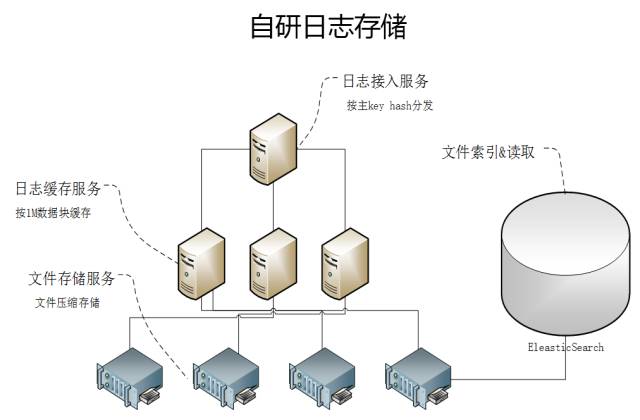 开源or自研？腾讯全链路日志监控实践告诉你