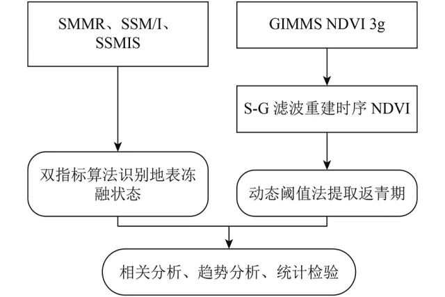 时间序列丨青藏高原地表冻融循环与植被返青期的变化趋势及其气候响应特征