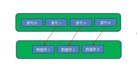 MySQL时间序列存储引擎的设计与实现