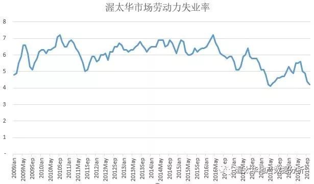 从时间序列看渥太华房价