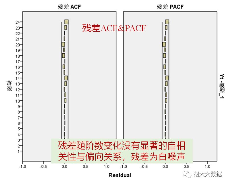 时间序列预测ARIMA模型实践（SPSS应用）