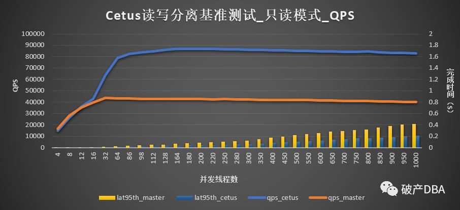 网易cetus读写分离--压力测试