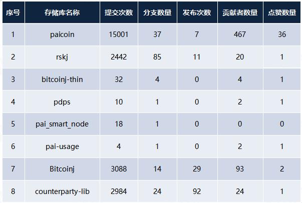 PAI：智能虚拟化形象的去中心化平台 | ONETOP评级