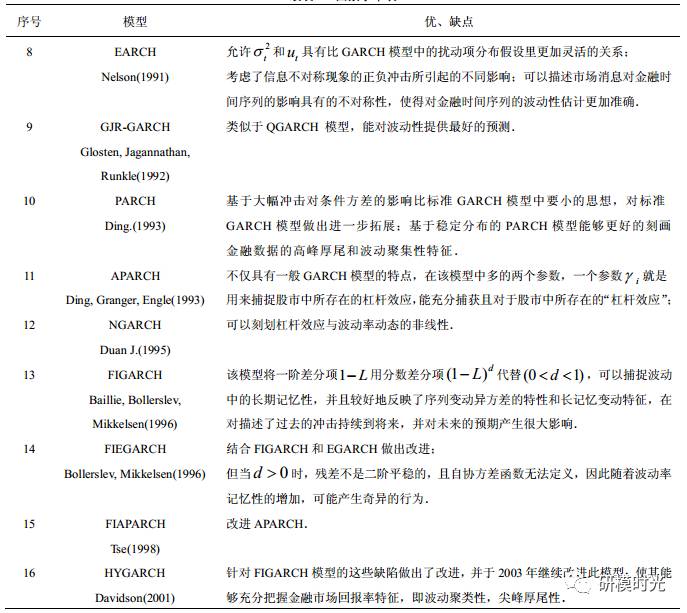 【时间序列第二弹】广义自回归条件异方差模型GARCH