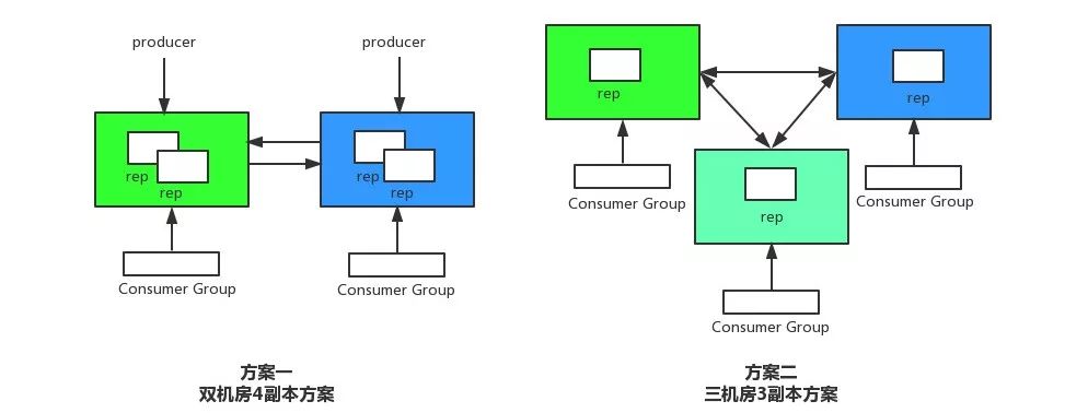 跨AZ部署最佳实践之Kafka