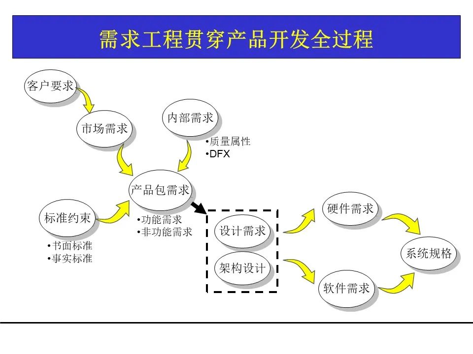 一份项目管理工具教材，团队架构、需求管理、关键路径都有了！可下载！