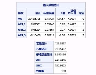 时间序列分析（七）：平稳时间序列分析之预测