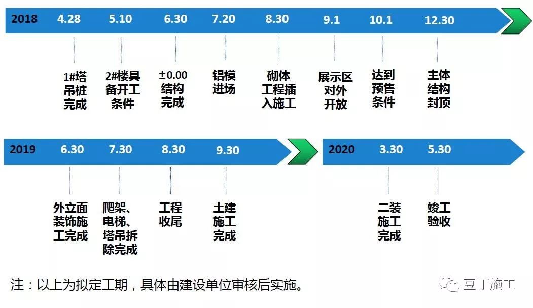 超详细的住宅楼工程项目管理策划汇报，学学如何面面俱到？