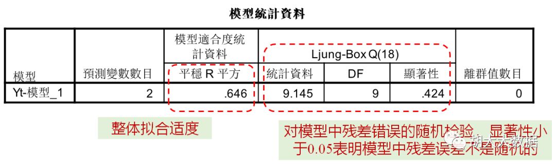 时间序列预测ARIMA模型实践（SPSS应用）