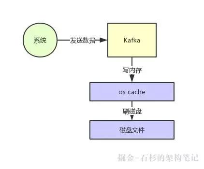 Kafka如何实现每秒上百万的超高并发写入？