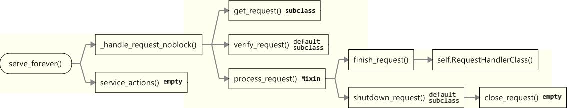 serve_forever()处理一个请求的正常流程