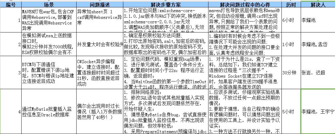 过程瞭望 实践萃取——记应用平台研发部代码质量管控