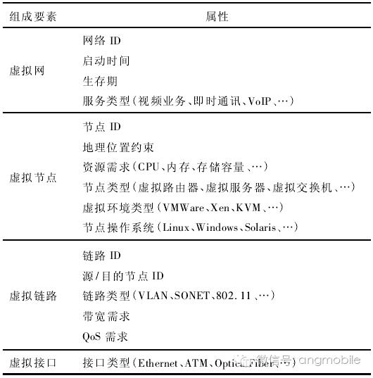 兰巨龙：网络虚拟化技术综述