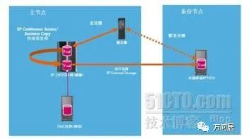 存储虚拟化和异构环境解决方案